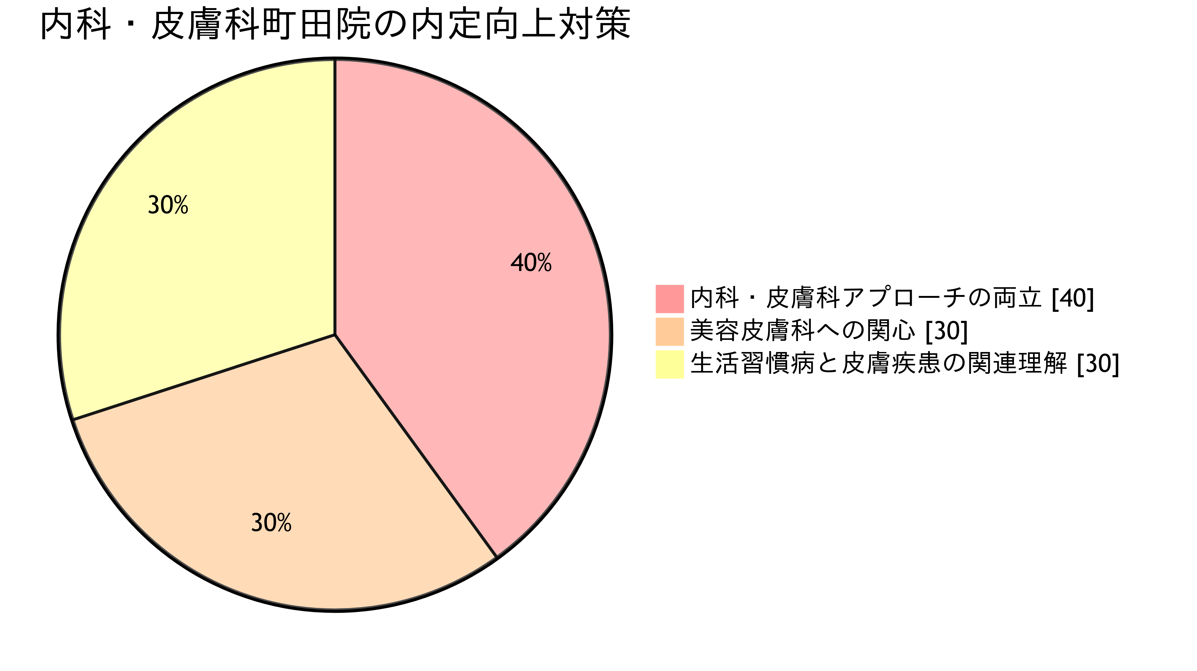 湘南内科・皮膚科クリニック町田院 湘南美容外科 内定率UP の円グラフ
